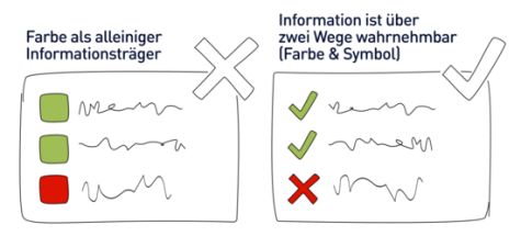 Grafik, die den Unterschied aufzeigt, wenn nur Farbe oder wenn Farbe und Symbole genutzt werden, um eine Information zu vermitteln