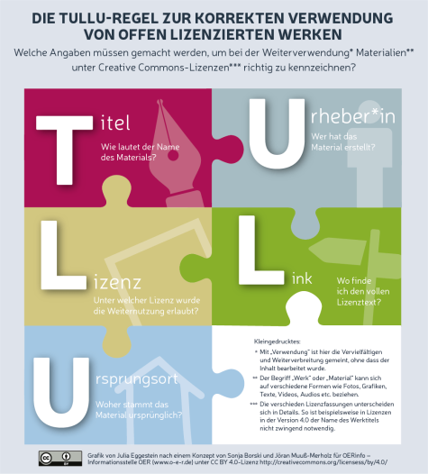 Infografik von Julia Eggestein nach einem Konzept von Jöran Muuß-Merholz und Sonja Borski für OERinfo – Informationsstelle OER steht unter der CC BY 4.0-Lizenz