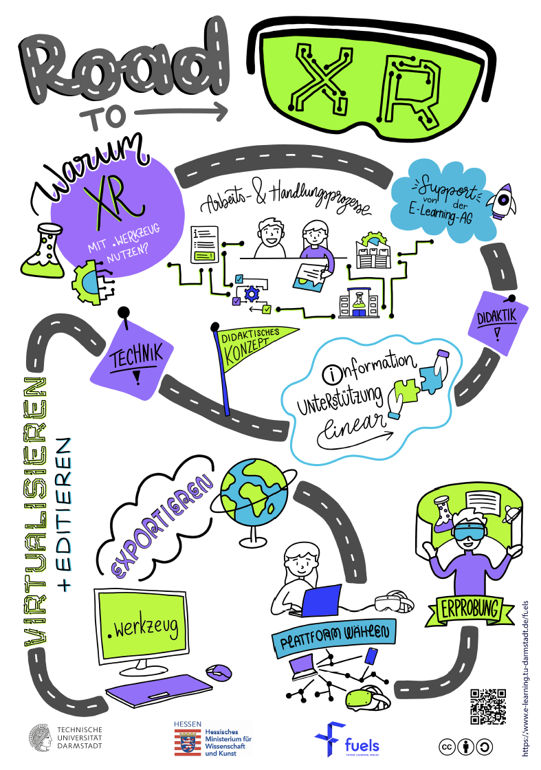Infografik, die die einzelnen Schritte auf dem Weg der Umsetzung eines XR-Lernszenarios darstellt 