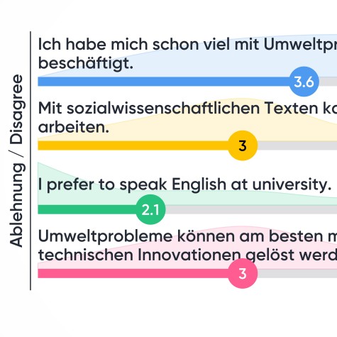 Foto: Eine Mentimeter-Grafik zeigt vier Aussagen und deren Zustimmungswerte. Die Aussagen sind: 'Ich habe mich schon viel mit Umweltproblemen beschäftigt.' (3,6), 'Mit sozialwissenschaftlichen Texten kann ich gut arbeiten.' (3), 'I prefer to speak English at university.' (2,1), 'Umweltprobleme können am besten mit technischen Innovationen gelöst werden.' (3).