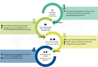 Foto: Grafik mit Prozessdarstellung eines Moodle-Kurslebenszyklus - Schritt 1: Feststellung, dass Kurs älter als 8 Semester; Schritt 2: erste Informierung Lehrende und Assistenzen; Schritt 3: 30 Tage später, für Studierende unsichtbar geschalten, zweite Informierung; Schritt 4: 60 Tage später, Backup und Löschung