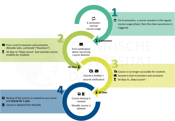 Foto: Illustration of the process for the Moodle course lifecycle - step 1: Determine that course is older than 8 semesters; step 2: first e-mail notification to teachers and assistants; step 3: 30 Tage later, course is hidden for students, second e-mail notification; step 4: 60 Tage later, course backup and deletion