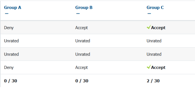 An Overview of an dummy allocation with 3 choices and 3 votes.