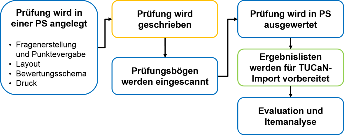 Schematische Darstellung vom Prüfungsworkflow für Scan-Klausuren: 1. Prüfung wird in einer Prüfungssoftware angelegt, 2. Prüfung wird geschrieben, 3. Prüfungsbögen werden eingescannt, 4. Prüfung wird in Prüfungssystem ausgewertet, 5. Ergebnislisten werden für TUCaN-Import vorbereitet, 6. Evaluation und Itemanalyse