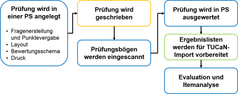 Schematische Darstellung vom Prüfungsworkflow für Scan-Klausuren: 1. Prüfung wird in einer Prüfungssoftware angelegt, 2. Prüfung wird geschrieben, 3. Prüfungsbögen werden eingescannt, 4. Prüfung wird in Prüfungssystem ausgewertet, 5. Ergebnislisten werden für TUCaN-Import vorbereitet, 6. Evaluation und Itemanalyse