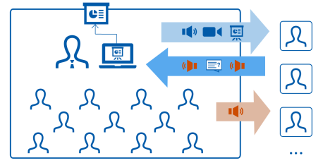 Foto: Ein Diagramm zeigt ein erweitertes hybrides Lehrszenario. Eine Person präsentiert vor einer Gruppe von Zuschauern und die Präsentation wird gleichzeitig über ein Laptopan entfernte Teilnehmer übertragen. Symbole für Audio, Video und Textnachrichten zeigen die Interaktivität zwischen den Teilnehmern. Zusätzliche Symbolen zeigen eine Audioverbindung von den entfernten Teilnehmern züruck zur Präsentation.