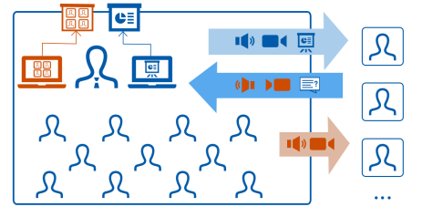 Foto: Ein Diagramm zeigt ein erweitertes hybrides Lehrszenario. Eine Person präsentiert vor einer Gruppe von Zuschauern und die Präsentation wird gleichzeitig über ein Laptopan entfernte Teilnehmer übertragen. Symbole für Audio, Video und Textnachrichten zeigen die Interaktivität zwischen den Teilnehmern. Zusätzlich zeigt das Diagramm einen zweiten Laptop, der für die Teilnahme und Interaktion der entfernten Teilnehmer genutzt wird. 