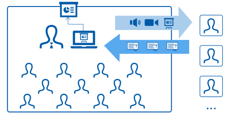 Foto: Ein Diagramm zeigt ein hybrides Lehrszenario. Eine Person präsentiert vor einer Gruppe von Zuschauern und die Präsentation wird gleichzeitig über ein Laptopan entfernte Teilnehmer übertragen. Symbole für Audio, Video und Textnachrichten zeigen die Interaktivität zwischen den Teilnehmern.