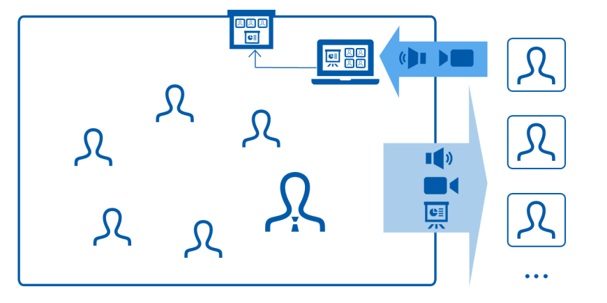 Foto: Ein Diagramm zeigt ein hybrides Lehrszenario. Eine Person präsentiert vor einer kleineren Gruppe von Zuschauern, während die Präsentation gleichzeitig über ein Laptop an entfernte Teilnehmer übertragen wird. Symbole für Audio und Video zeigen die Interaktivität zwischen den Teilnehmern. Ein zusätzliches Symbol zeigt eine Kamera, die die Präsentation aufzeichnet und überträgt.