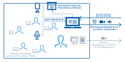 Foto: Ein Diagramm zeigt die technische Ausstattung und den Ablauf in einem hybriden Lehrszenario. Es zeigt eine Person, die vor Ort präsentiert, während Audio- und Videotechnik die Präsentation und die Interaktion mit entfernten Teilnehmern ermöglicht. Es gibt Symbole für einen Beamer, Mikrofon, Laptop und optionale Geräte wie Handykameras. Die Präsentation wird sowohl vor Ort als auch an entfernte Teilnehmer übertragen.