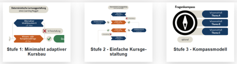 Screenshot: 3 Schaubilder, die drei zunehmend komplexe Stufen für eine adaptive Gestaltung eines Moodle-Kurses veranschaulichen