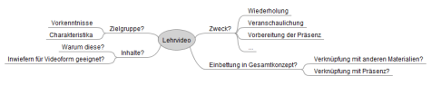 Foto: eine Mindmap zur Konzeption eines Lehrvideos. In der Mitte befindet sich der zentrale Begriff „Lehrvideo“, von dem verschiedene Themenzweige abgehen:
1. Zielgruppe?
Vorkenntnisse
Charakteristika
2. Inhalte?
Warum diese?
Inwiefern für Videoform geeignet?
3. Zweck?
Wiederholung
Veranschaulichung
Vorbereitung der Präsenz
4. Einbettung in Gesamtkonzept?
Verknüpfung mit anderen Materialien?
Verknüpfung mit Präsenz?